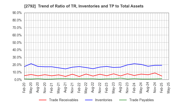2792 HONEYS HOLDINGS CO.,LTD.: Trend of Ratio of TR, Inventories and TP to Total Assets