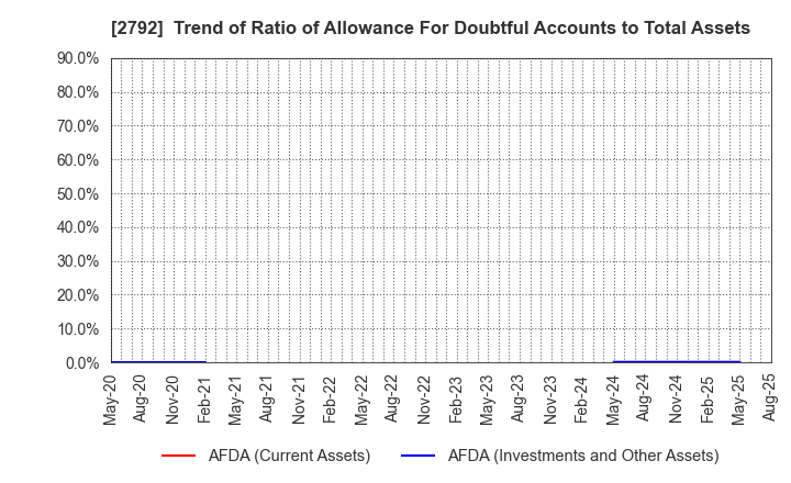 2792 HONEYS HOLDINGS CO.,LTD.: Trend of Ratio of Allowance For Doubtful Accounts to Total Assets