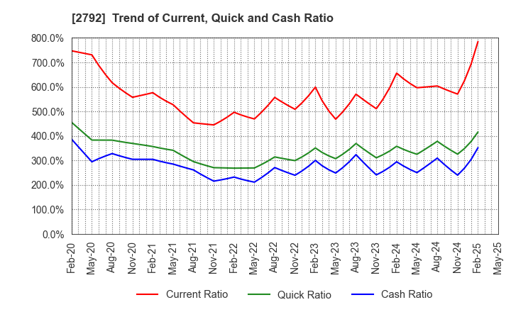 2792 HONEYS HOLDINGS CO.,LTD.: Trend of Current, Quick and Cash Ratio