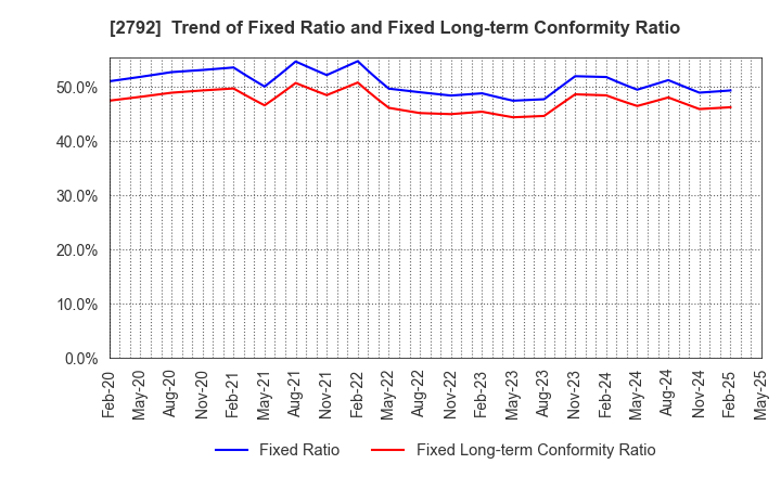 2792 HONEYS HOLDINGS CO.,LTD.: Trend of Fixed Ratio and Fixed Long-term Conformity Ratio