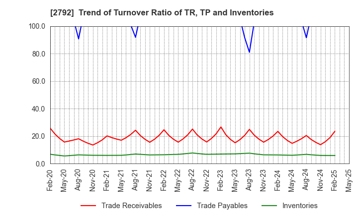 2792 HONEYS HOLDINGS CO.,LTD.: Trend of Turnover Ratio of TR, TP and Inventories
