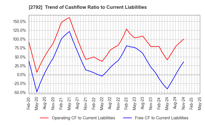 2792 HONEYS HOLDINGS CO.,LTD.: Trend of Cashflow Ratio to Current Liabilities