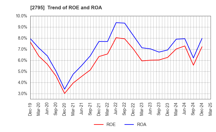 2795 NIPPON PRIMEX INC.: Trend of ROE and ROA