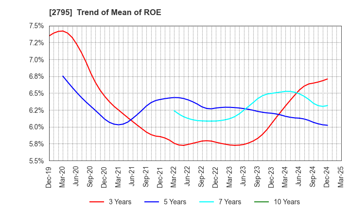 2795 NIPPON PRIMEX INC.: Trend of Mean of ROE