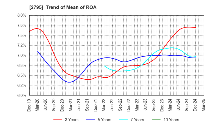 2795 NIPPON PRIMEX INC.: Trend of Mean of ROA