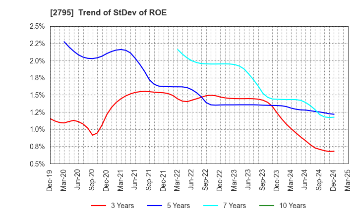 2795 NIPPON PRIMEX INC.: Trend of StDev of ROE