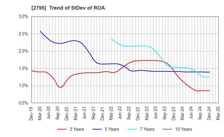 2795 NIPPON PRIMEX INC.: Trend of StDev of ROA