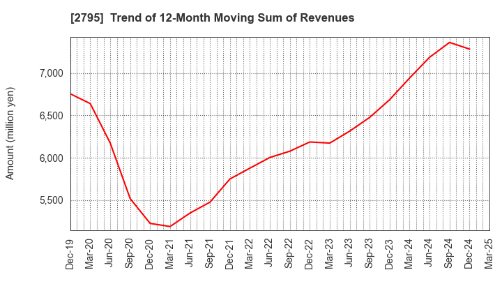 2795 NIPPON PRIMEX INC.: Trend of 12-Month Moving Sum of Revenues