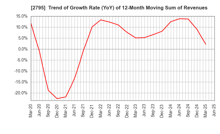 2795 NIPPON PRIMEX INC.: Trend of Growth Rate (YoY) of 12-Month Moving Sum of Revenues