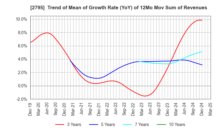 2795 NIPPON PRIMEX INC.: Trend of Mean of Growth Rate (YoY) of 12Mo Mov Sum of Revenues