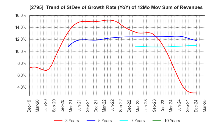 2795 NIPPON PRIMEX INC.: Trend of StDev of Growth Rate (YoY) of 12Mo Mov Sum of Revenues