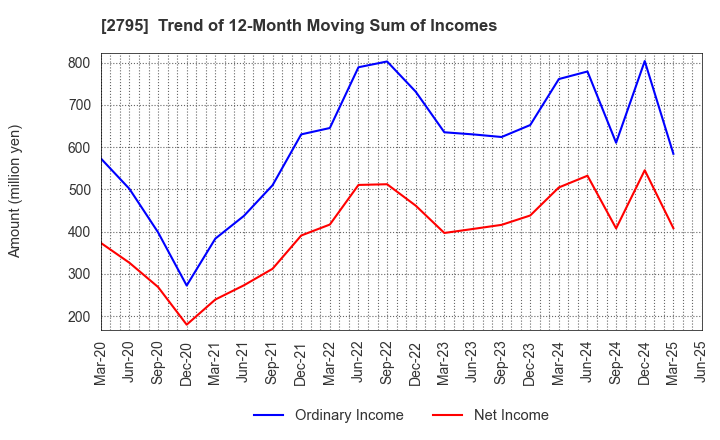 2795 NIPPON PRIMEX INC.: Trend of 12-Month Moving Sum of Incomes