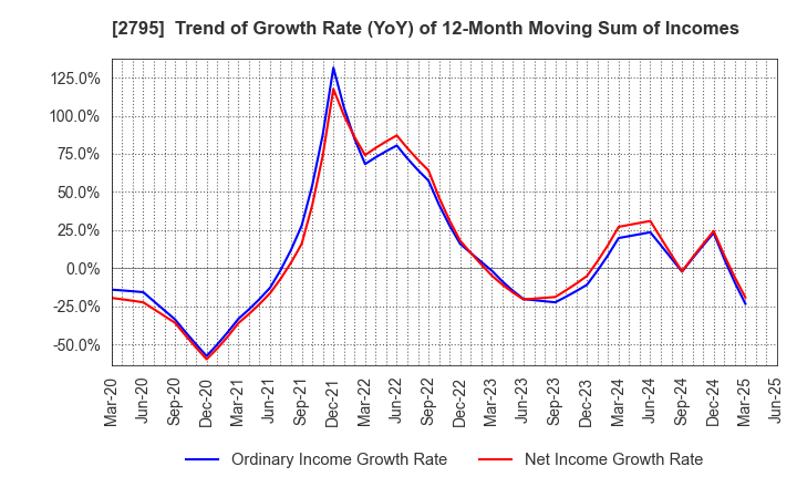 2795 NIPPON PRIMEX INC.: Trend of Growth Rate (YoY) of 12-Month Moving Sum of Incomes