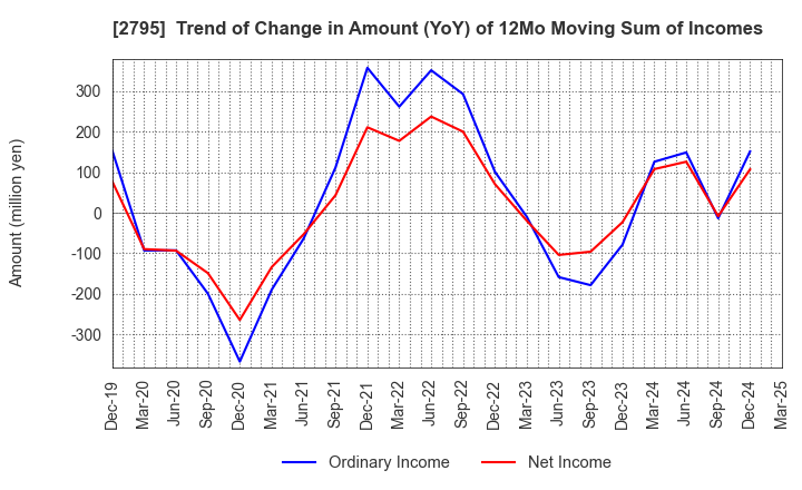 2795 NIPPON PRIMEX INC.: Trend of Change in Amount (YoY) of 12Mo Moving Sum of Incomes