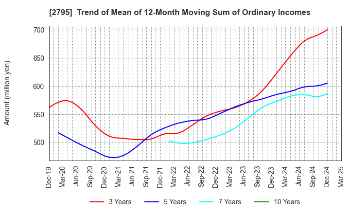 2795 NIPPON PRIMEX INC.: Trend of Mean of 12-Month Moving Sum of Ordinary Incomes