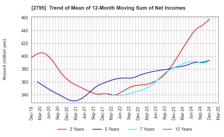 2795 NIPPON PRIMEX INC.: Trend of Mean of 12-Month Moving Sum of Net Incomes