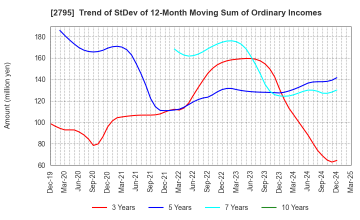 2795 NIPPON PRIMEX INC.: Trend of StDev of 12-Month Moving Sum of Ordinary Incomes