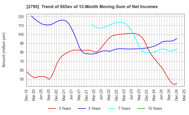 2795 NIPPON PRIMEX INC.: Trend of StDev of 12-Month Moving Sum of Net Incomes