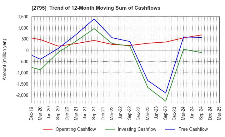 2795 NIPPON PRIMEX INC.: Trend of 12-Month Moving Sum of Cashflows