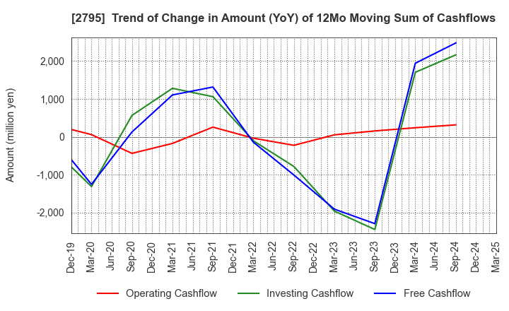 2795 NIPPON PRIMEX INC.: Trend of Change in Amount (YoY) of 12Mo Moving Sum of Cashflows