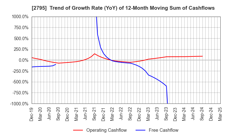 2795 NIPPON PRIMEX INC.: Trend of Growth Rate (YoY) of 12-Month Moving Sum of Cashflows