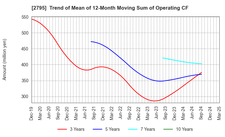 2795 NIPPON PRIMEX INC.: Trend of Mean of 12-Month Moving Sum of Operating CF