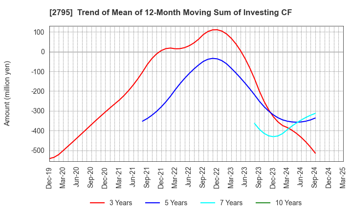 2795 NIPPON PRIMEX INC.: Trend of Mean of 12-Month Moving Sum of Investing CF