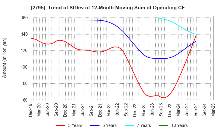 2795 NIPPON PRIMEX INC.: Trend of StDev of 12-Month Moving Sum of Operating CF