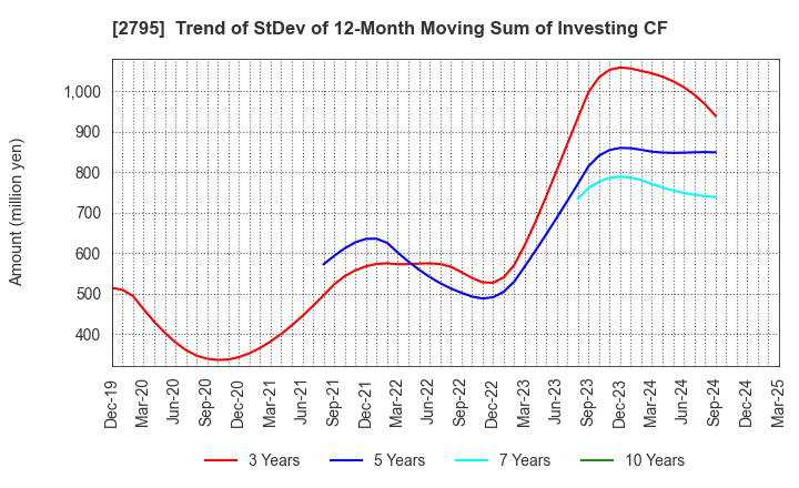 2795 NIPPON PRIMEX INC.: Trend of StDev of 12-Month Moving Sum of Investing CF