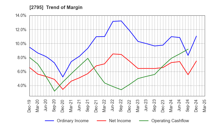 2795 NIPPON PRIMEX INC.: Trend of Margin