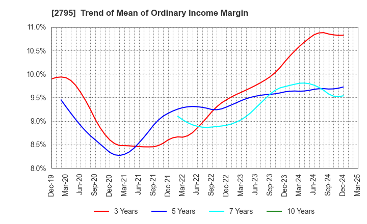 2795 NIPPON PRIMEX INC.: Trend of Mean of Ordinary Income Margin