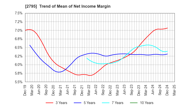 2795 NIPPON PRIMEX INC.: Trend of Mean of Net Income Margin