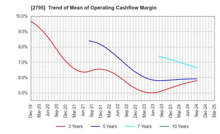 2795 NIPPON PRIMEX INC.: Trend of Mean of Operating Cashflow Margin