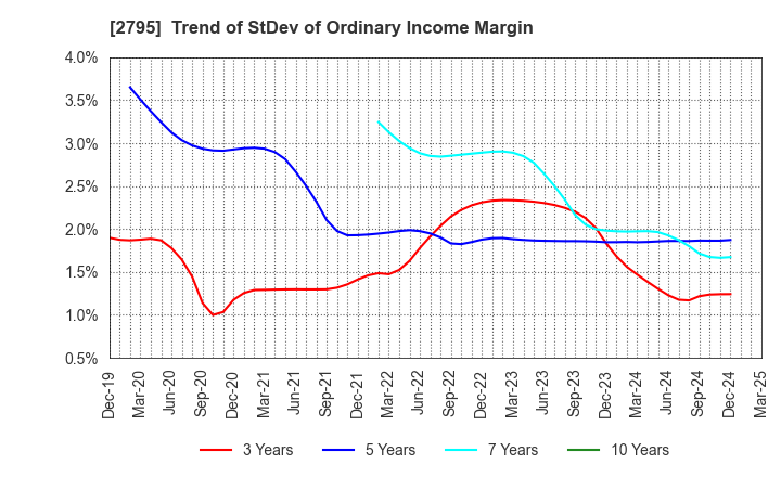 2795 NIPPON PRIMEX INC.: Trend of StDev of Ordinary Income Margin