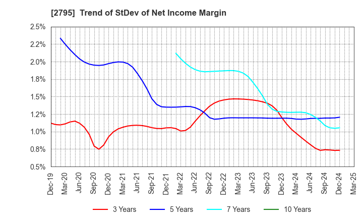 2795 NIPPON PRIMEX INC.: Trend of StDev of Net Income Margin