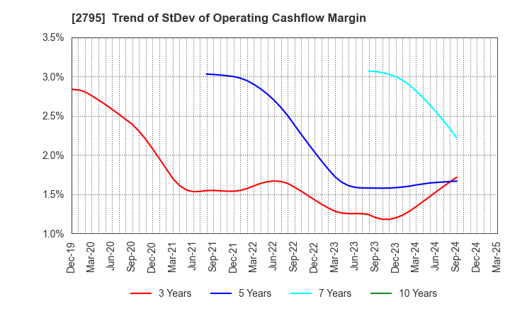 2795 NIPPON PRIMEX INC.: Trend of StDev of Operating Cashflow Margin
