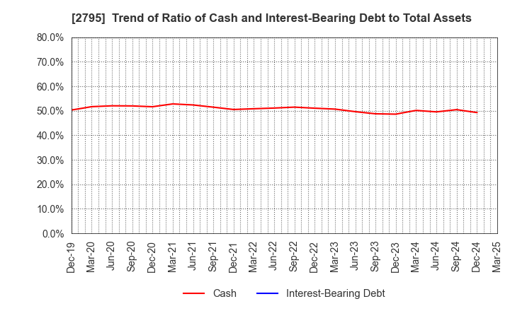 2795 NIPPON PRIMEX INC.: Trend of Ratio of Cash and Interest-Bearing Debt to Total Assets
