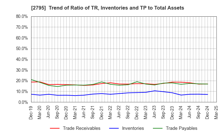 2795 NIPPON PRIMEX INC.: Trend of Ratio of TR, Inventories and TP to Total Assets