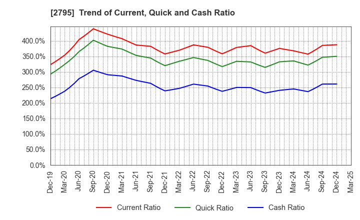 2795 NIPPON PRIMEX INC.: Trend of Current, Quick and Cash Ratio