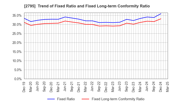 2795 NIPPON PRIMEX INC.: Trend of Fixed Ratio and Fixed Long-term Conformity Ratio