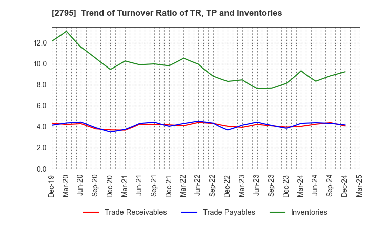 2795 NIPPON PRIMEX INC.: Trend of Turnover Ratio of TR, TP and Inventories