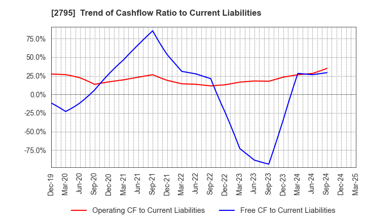 2795 NIPPON PRIMEX INC.: Trend of Cashflow Ratio to Current Liabilities