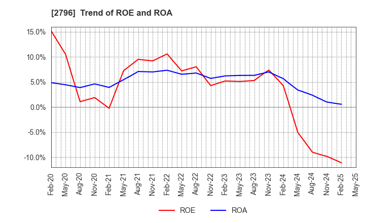 2796 Pharmarise Holdings Corporation: Trend of ROE and ROA