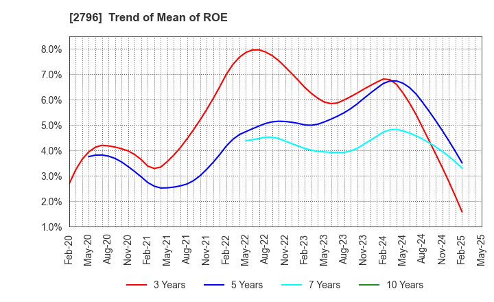 2796 Pharmarise Holdings Corporation: Trend of Mean of ROE