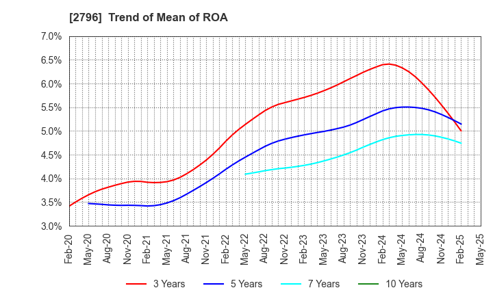 2796 Pharmarise Holdings Corporation: Trend of Mean of ROA