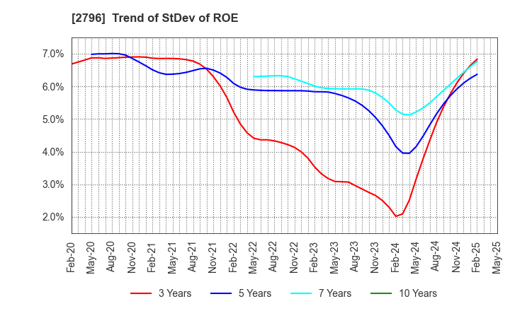 2796 Pharmarise Holdings Corporation: Trend of StDev of ROE