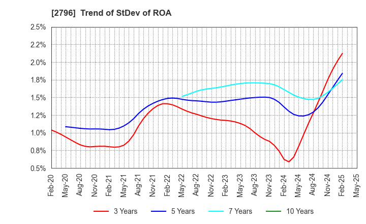 2796 Pharmarise Holdings Corporation: Trend of StDev of ROA