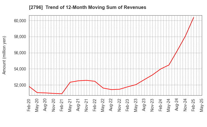 2796 Pharmarise Holdings Corporation: Trend of 12-Month Moving Sum of Revenues
