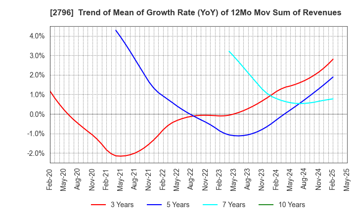 2796 Pharmarise Holdings Corporation: Trend of Mean of Growth Rate (YoY) of 12Mo Mov Sum of Revenues