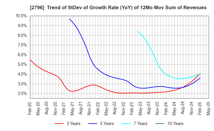 2796 Pharmarise Holdings Corporation: Trend of StDev of Growth Rate (YoY) of 12Mo Mov Sum of Revenues